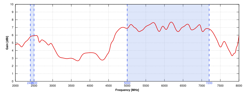 GAIN of QuOmni 7V-3 Wi-Fi 6E