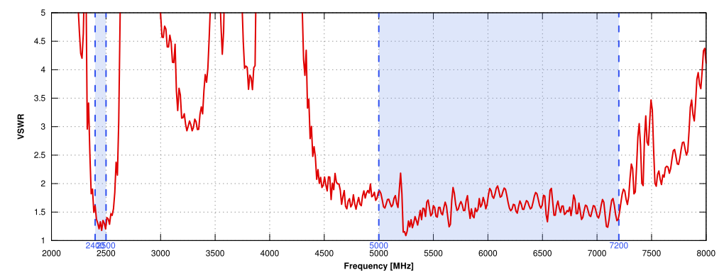 VSWR of QuOmni 7V-4 Wi-Fi 6E