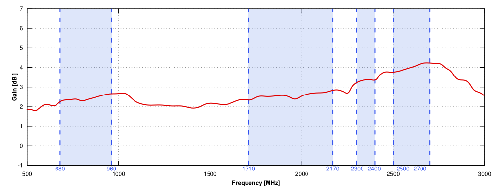 Gain of QuOmni LTE MIMO 2x2