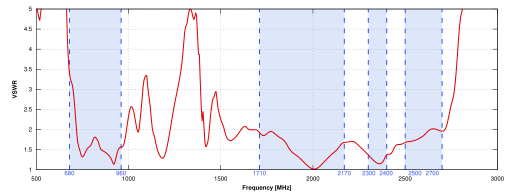 VSWR of QuOmni LTE MIMO 2x2 Nf