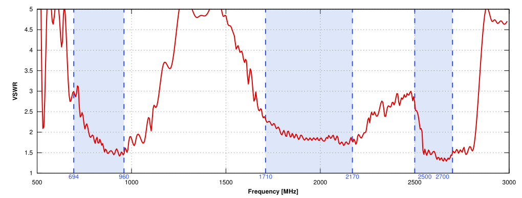 VSWR of QuOmni LTE MIMO 4x4