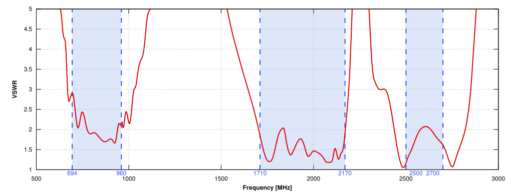 VSWR of QuOmni LTE MIMO 4x4 Nf