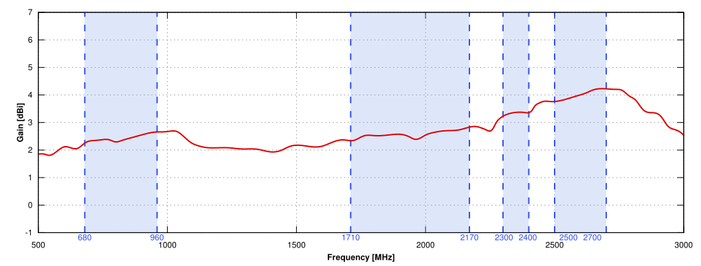 Gain of QuOmni LTE SISO