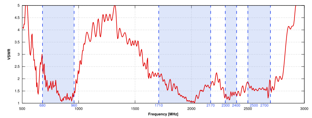 VSWR of QuOmni LTE SISO