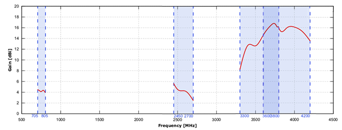 5G/LTE Gain of QuPanel 14 HV 5G/LTE directional MIMO 4x4
