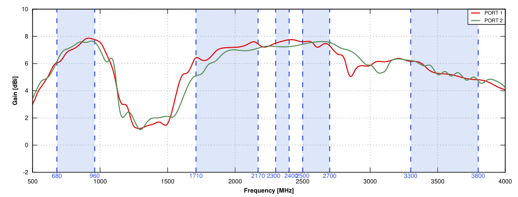 Gain of QuPanel 5G/LTE MIMO 2x2 Nf