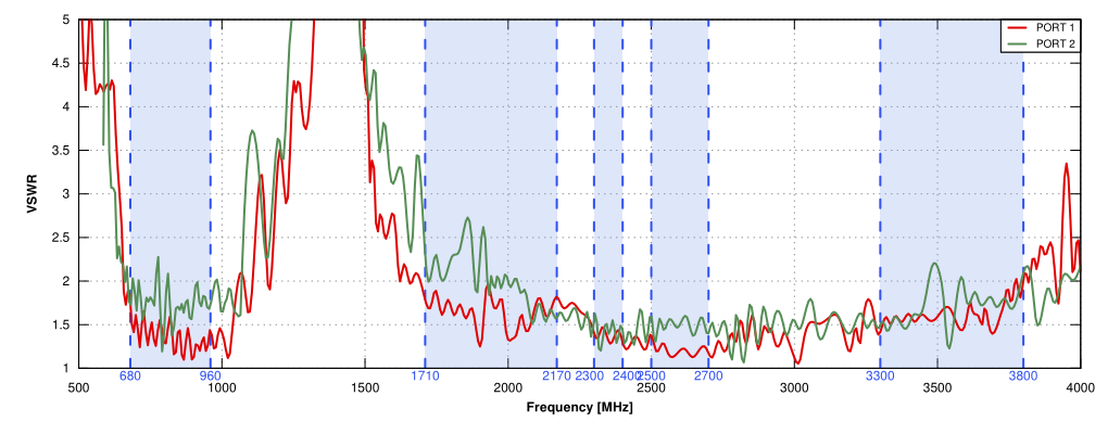 VSWR of QuPanel 5G/LTE MIMO 2x2 Nf