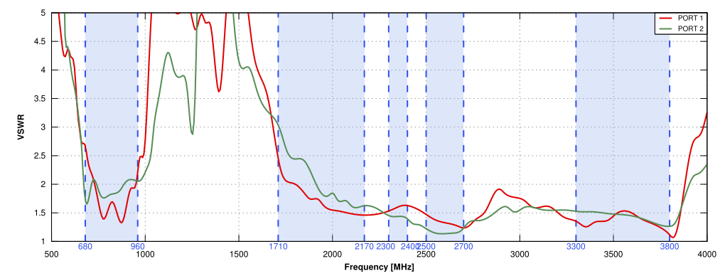 VSWR of QuPanel 5G/LTE MIMO 2x2 Nf