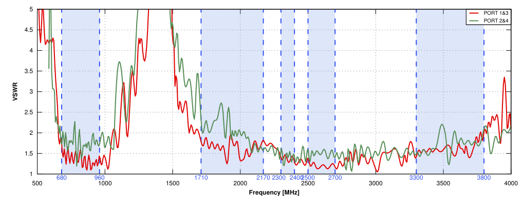 VSWR of QuPanel 5G/LTE MIMO 4x4