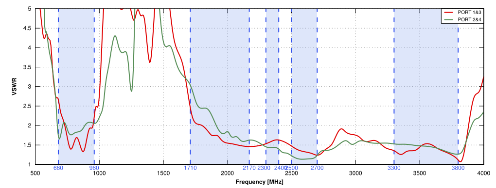 VSWR of QuPanel 5G/LTE MIMO 4x4 Nf