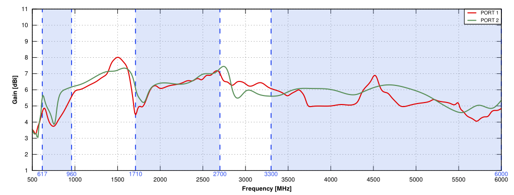 Gain of QuPanel 5G/LTE Global MIMO 2x2