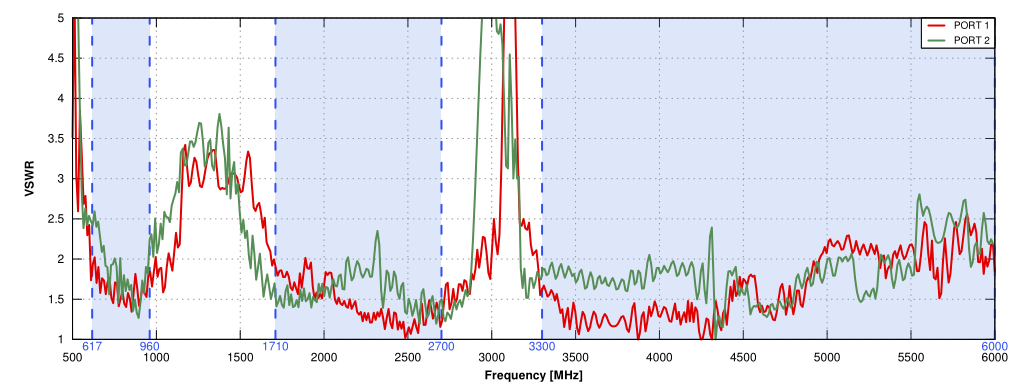 VSWR of QuPanel 5G/LTE Global MIMO 2x2