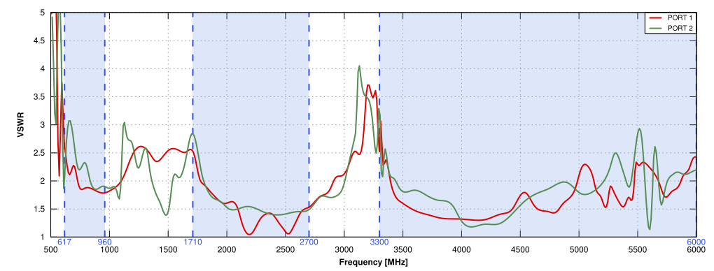 VSWR of QuPanel 5G/LTE Global MIMO 2x2 Nf