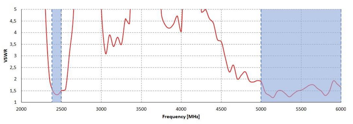 WI-FI VSWR of QuMax Omni for Peplink MAX Transit