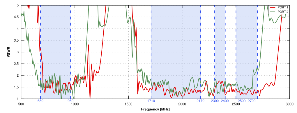 VSWR of QuPanel LTE HP MIMO 2x2