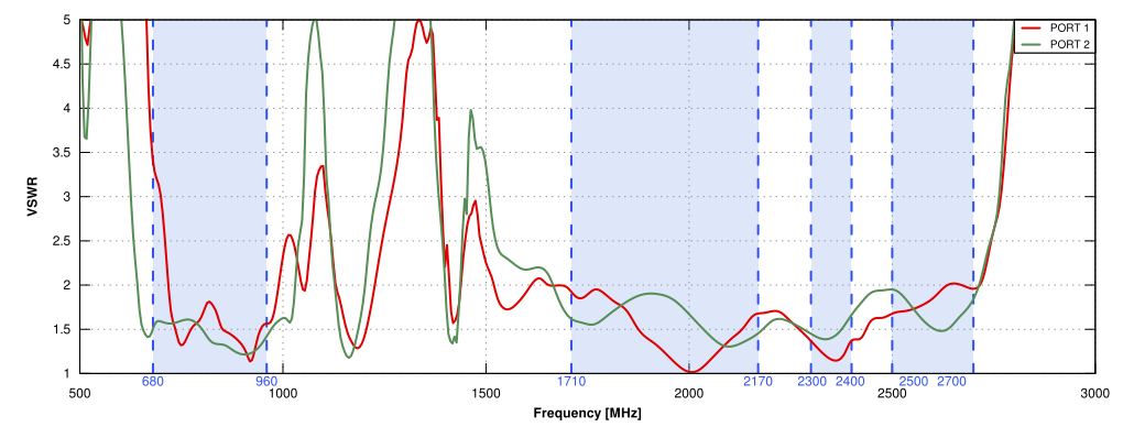 VSWR of QuPanel LTE HP MIMO 2x2 Nf