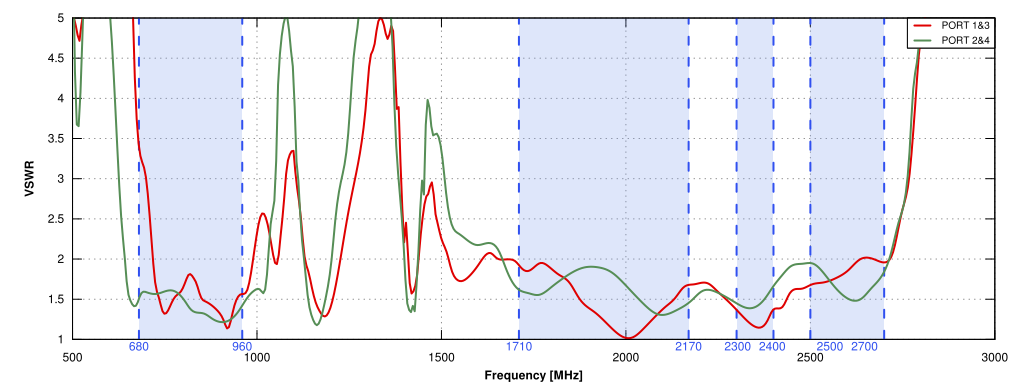VSWR of QuPanel LTE HP MIMO 4x4 Nf