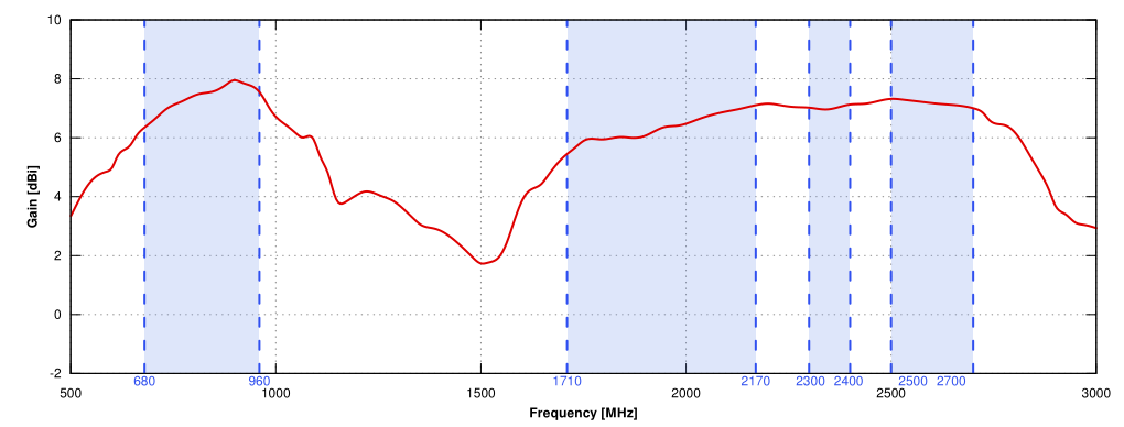 Gain of QuPanel LTE HP SISO