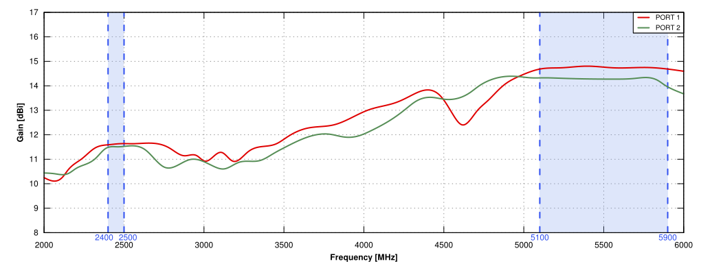 Gain of QuSector 14HV-90-3