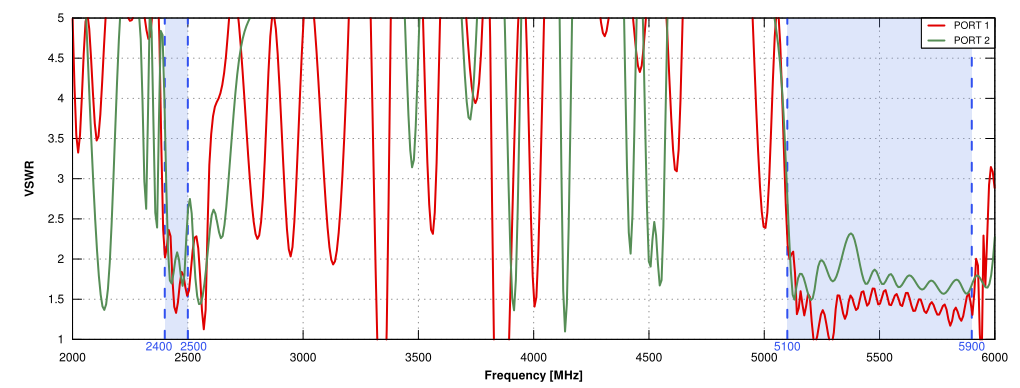 VSWR of QuSector 14HV-90-2 Wi-Fi 6E