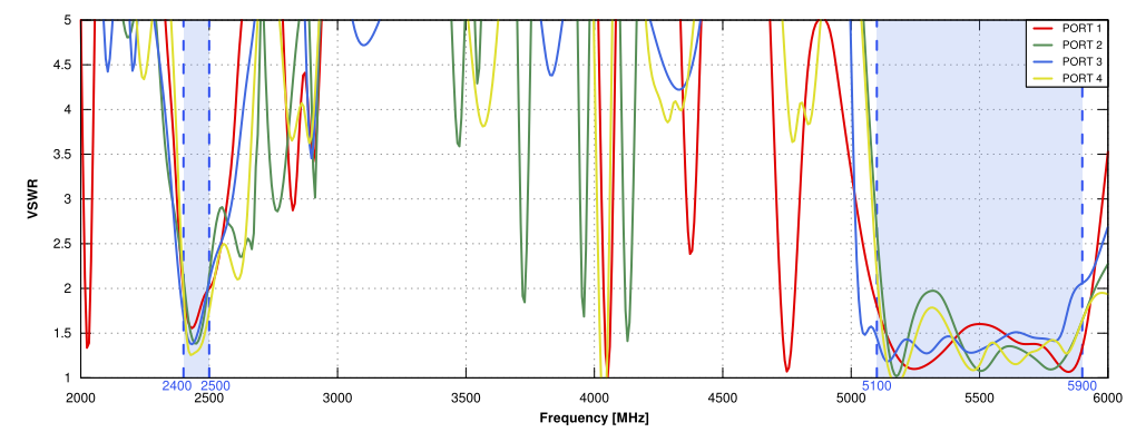 Gain of QuSector 14HV-90-4 Wi-Fi 6E