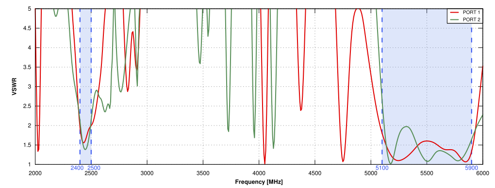 VSWR of QuSector 14HV-90-3 Nf