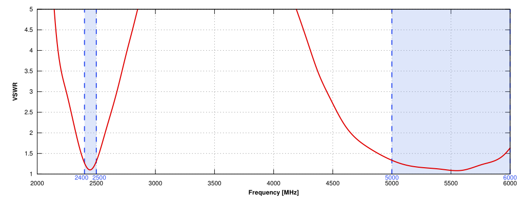 VSWR of QuSector 15V-35-5