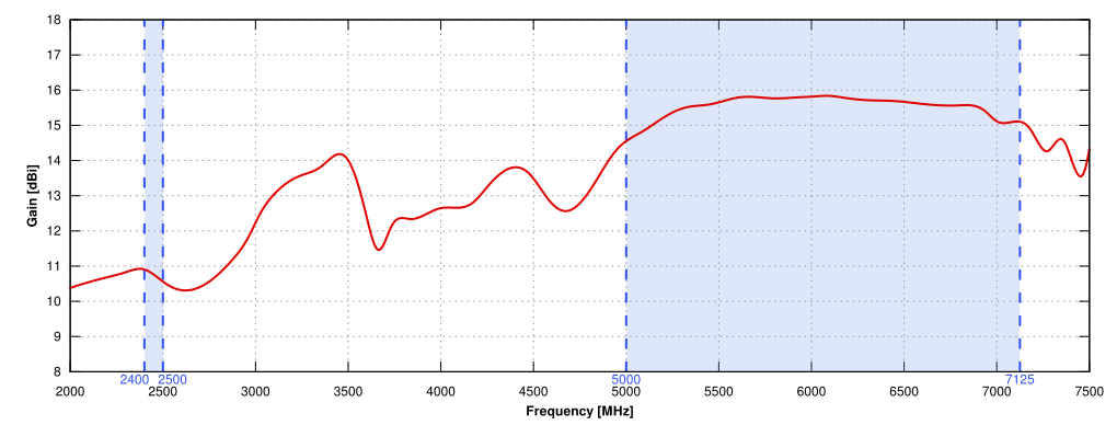 Gain of QuSector 15V-35-4 Wi-Fi 6E