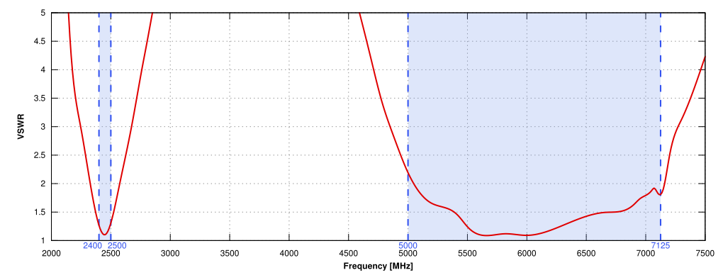 VSWR of QuSector 15V-35-4 Nf Wi-Fi 6E