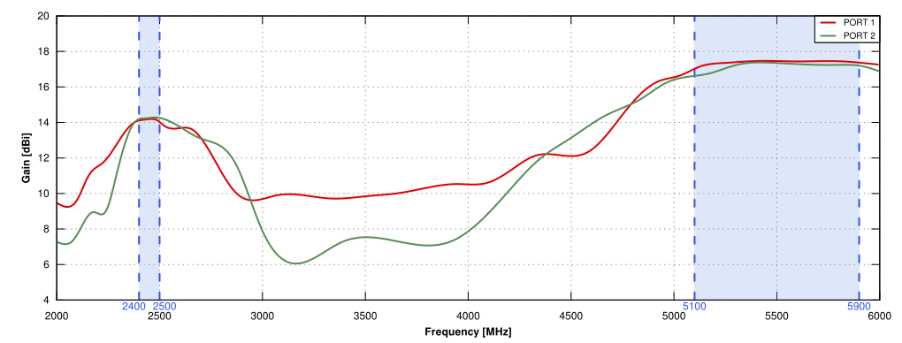 Gain of QuSector 17HV-90-2