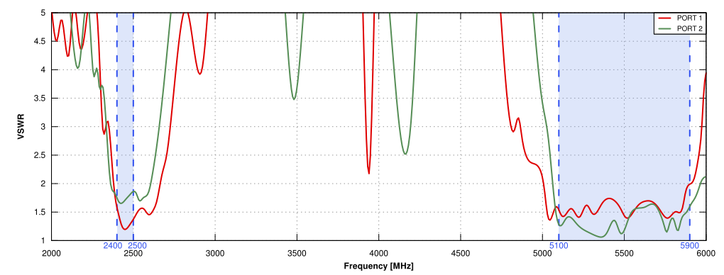 VSWR of QuSector 17HV-90-2 Nf