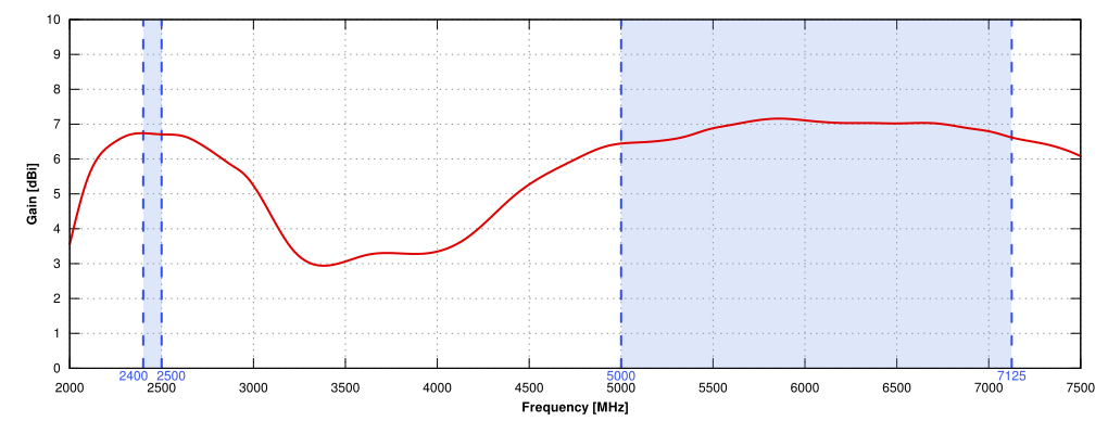 Gain of QuSector 7V-120-8 Wi-Fi 6E