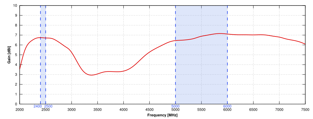Gain of QuSector 7V-120-2 Nf