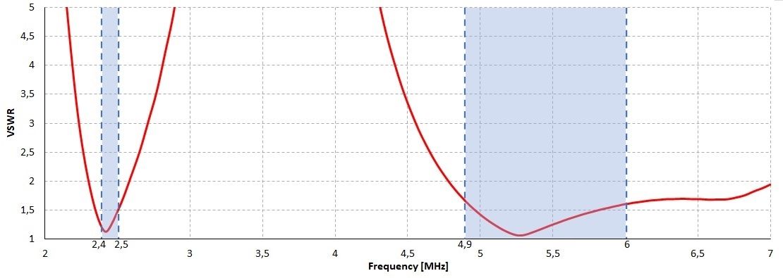 VSWR  of QuSector 7V-120-2 Nf