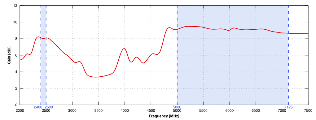 Gain of QuSector 9HV-65-4 Wi-Fi 6E