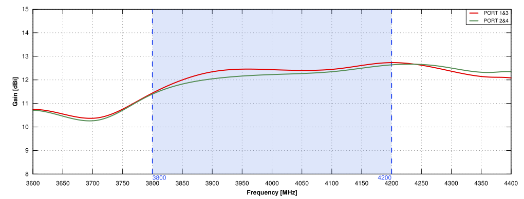 Gain of QuSector S38-12X-65