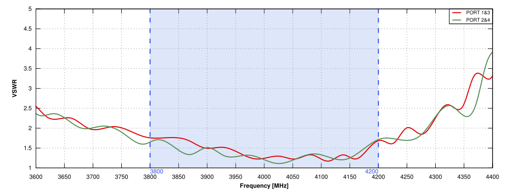 VSWR of QuSector S38-12X-65