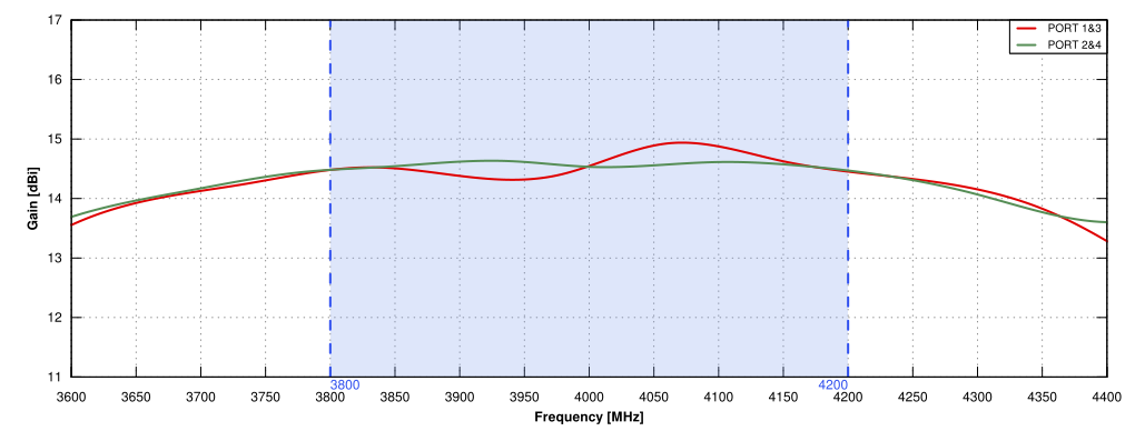 Gain of QuSector S38-14X-30