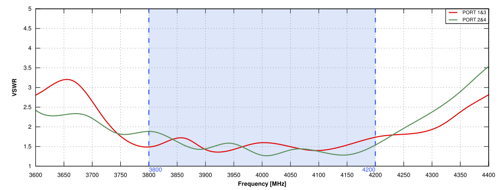 VSWR of QuSector S38-14X-30