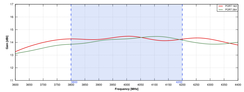 Gain of QuSector S38-14X-65