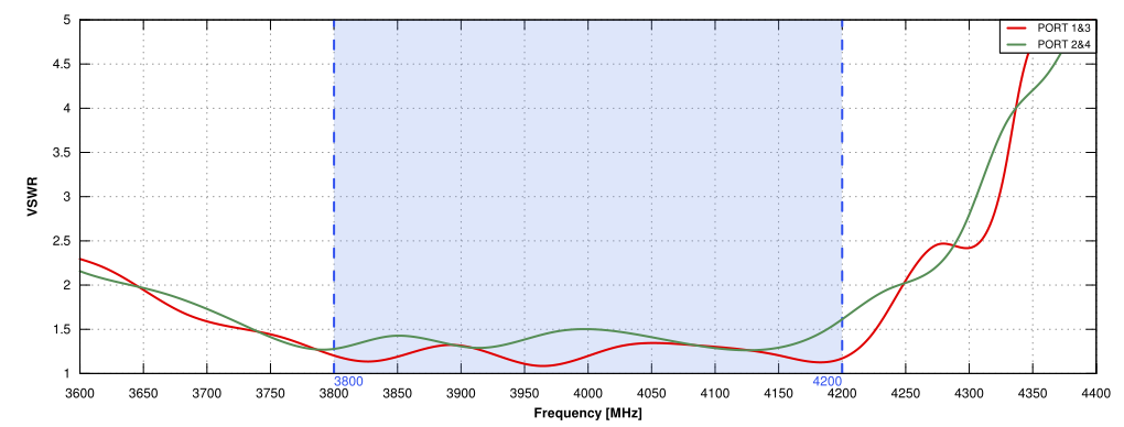 VSWR of QuSector S38-14X-65