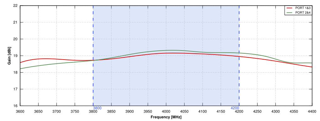 Gain of QuSector S38-19X-15