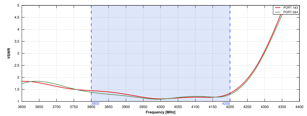 VSWR of QuSector S38-19X-15