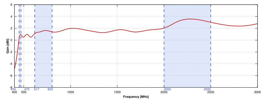 GAIN of QuShell 450 series