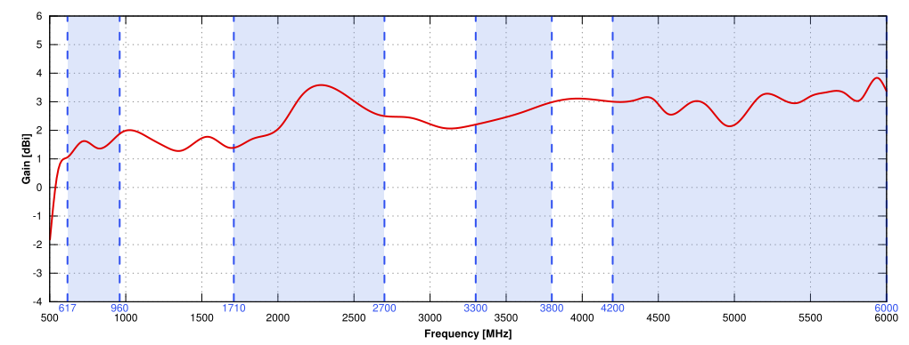 5G/LTE GAIN of QuShell 22G