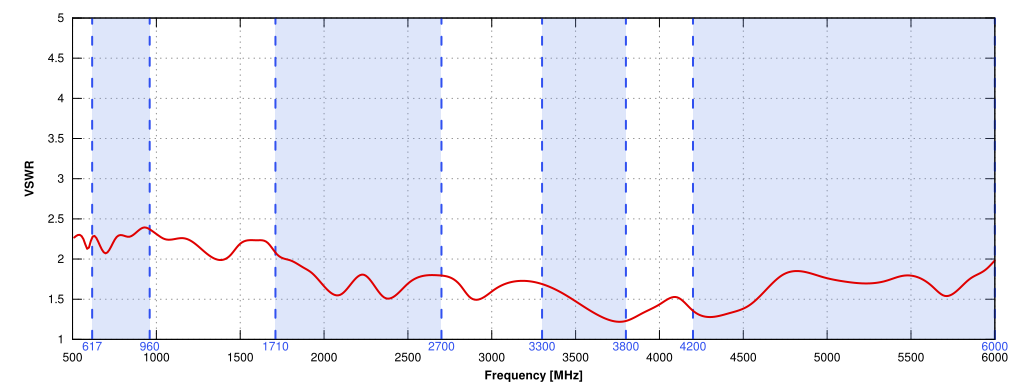 5G/LTE VSWR of QuShell 22G