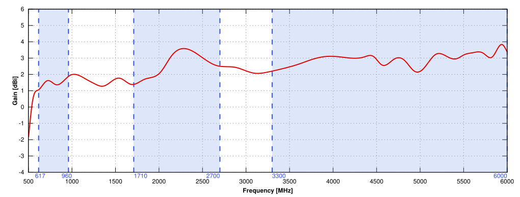 5G/LTE GAIN of QuShell 42G