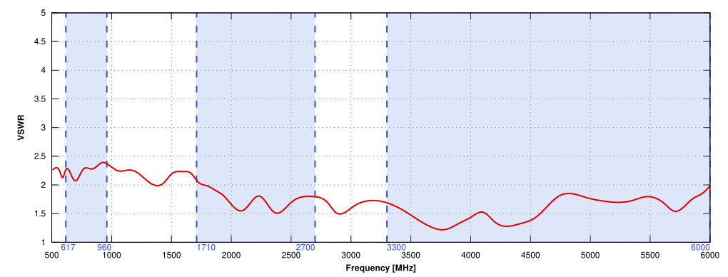 5G/LTE VSWR of QuShell 42G