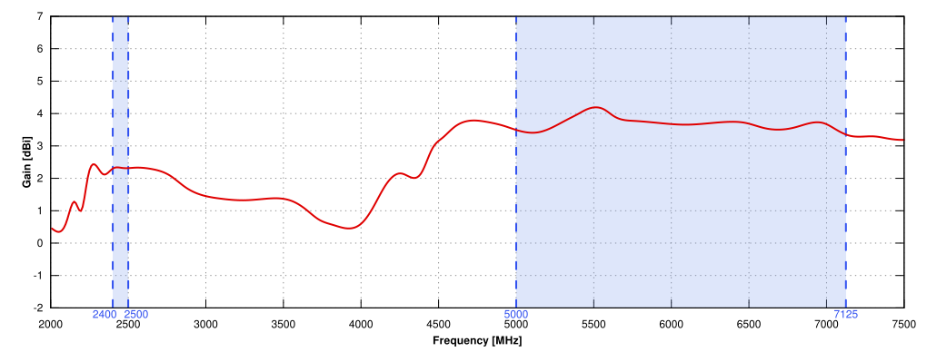 WiFi - V GAIN of QuShell 24G