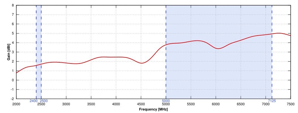 WiFi - X GAIN of QuShell 24G